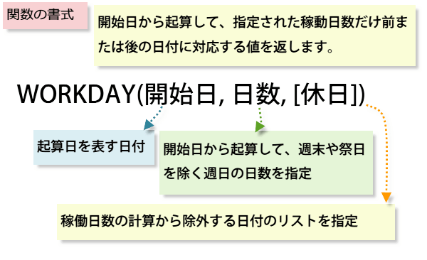 WORKDAY関数の書式と引数の説明の画像